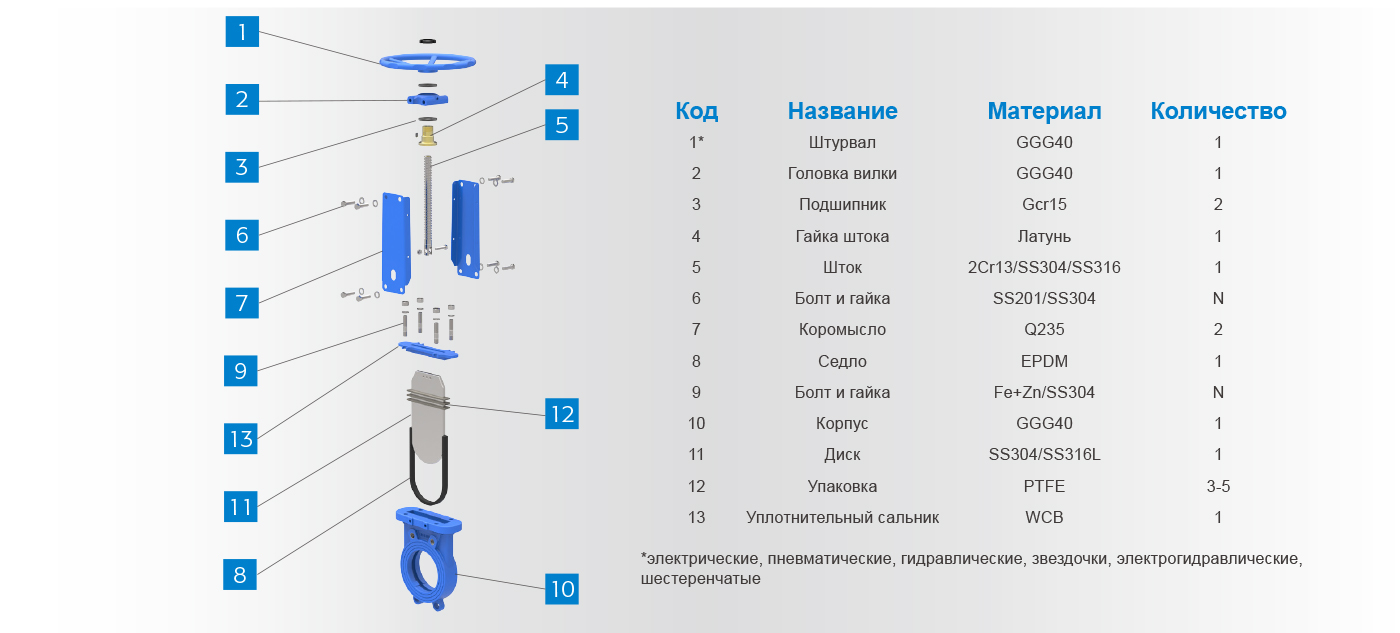 QU серии нет канавки двунаправленного уплотнения шиберной ножевой задвижки, чугунный корпус с более всей структуры шиберной ножевой задвижки, в том числе корпус клапана, ворота, и U-образный гибкий уплотнитель в нижней части тела с канавками.Когда клапан закрыт, нижний когда задвижка закрыта, нижний край затвора контактирует с уплотнением, а затем сжимает уплотнение в паз в корпусе и запечатывает реализацию затвора; когда задвижка открывается, отделяет затвор от нижнего края уплотнения, уплотнение отскочит на тот же уровень, что и паз, который будет предотвратить осадок СМИ, накопленных в полости тела канавки, не засоряется, не остатки, трубы легко очистить, так как для эффективного улучшения уплотнения эффект ножа шиберной задвижки, чтобы предотвратить утечку, когда клапан закрыт.